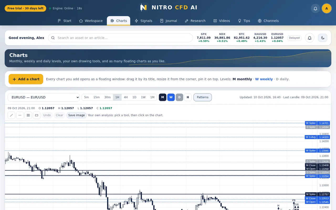 Charts with your own tools